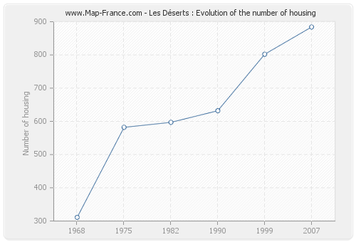 Les Déserts : Evolution of the number of housing